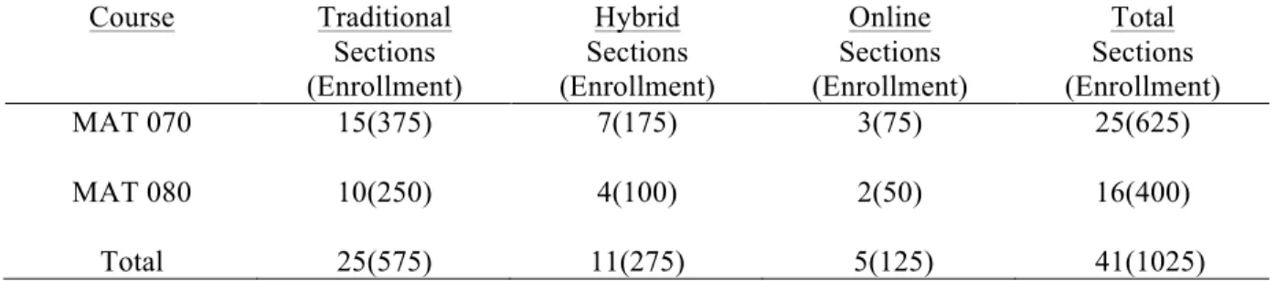 Table 1. Sections Offered and Potential Enrollment for Fall 2011  Course  Traditional  Sections  (Enrollment)  Hybrid  Sections  (Enrollment)  Online  Sections  (Enrollment)  Total  Sections  (Enrollment)  MAT 070  15(375)  7(175)  3(75)  25(625)  MAT 080 