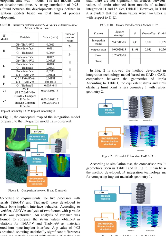 TABLE II.  R ESULTS OF  D EPENDENT  V ARIABLES AS  I NTEGRATION 