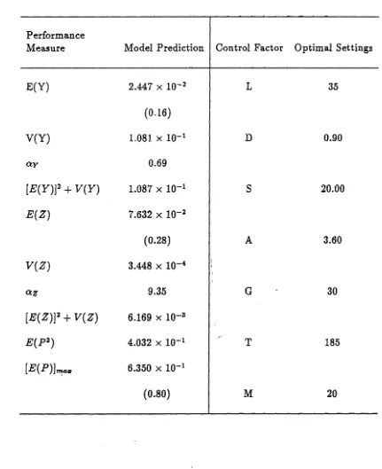 Table 10: Locally optimal solution obtained for Model (6)