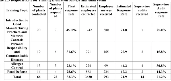 Table 2.2- Response Rate for Training Evaluation Surveys and Audit Forms 