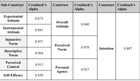 Table 2.6- Food Defense Reliability Analyses for each Integrated Behavior Model 