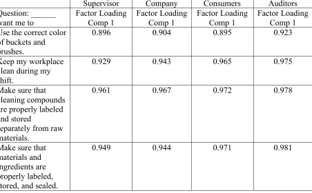 Table 2.9- Introduction to Good Manufacturing Practices and Material Controls Injunctive Norm principle component analysis (PCA) factor loadings