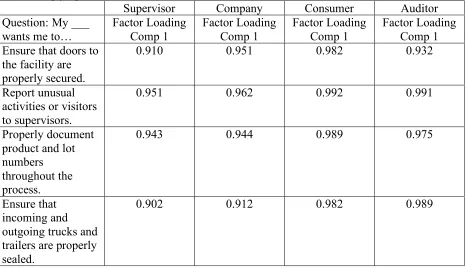 Table 2.33- Food Defense Injunctive Norm principle component analysis (PCA) factor loadings