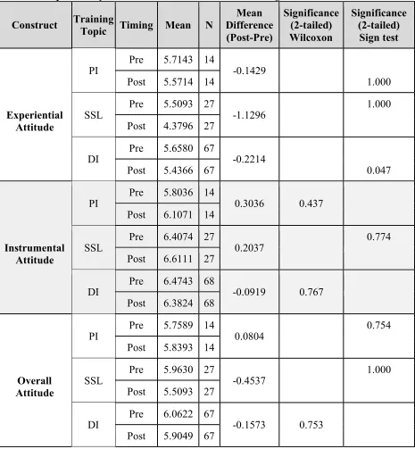 Table 2.40- Wilcoxon and Sign Test Results of Integrated Behavior Model Constructs for Personal Responsibility and Communicable Diseases Training Model 