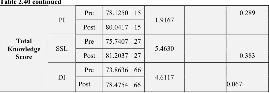 Table 2.40 continued 