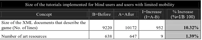 Table 3. Analysis of the effort derived from additional tweaks and manual adaptations for blind users and users with limited mobility