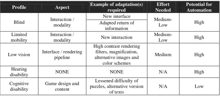 Table 5. Summary of adaptations performed for each profile. The table reflects what aspects of the game were affected and the level of automation achieved