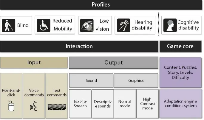 Fig. 2. High level view of the components produced to adapt the interaction for each user profile