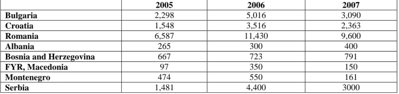 Table 1.  Foreign Direct Investment (in US$ million), 2005-2007 