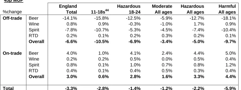 Table  3  above  shows  the  expected  impact  on  consumer  expenditure.  The  average  moderate  drinker is likely to spend £7 more per year, compared to £49 and £118 for hazardous and harmful  drinkers respectively