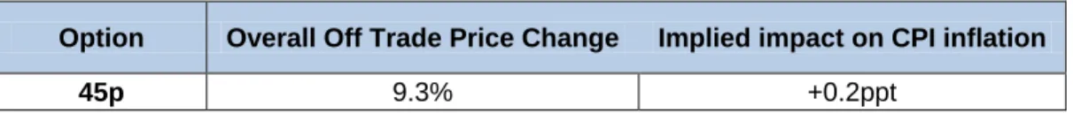 Table 4: Average price change affect on inflation (2014/15) 