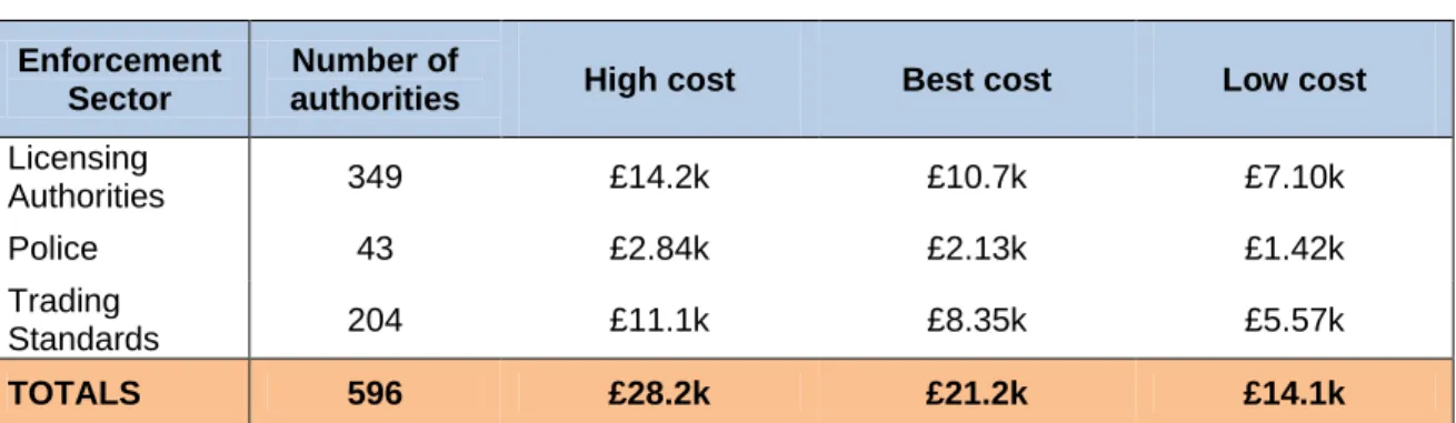 Table 5: Cost of familiarisation for the Public Sector 61 Enforcement 