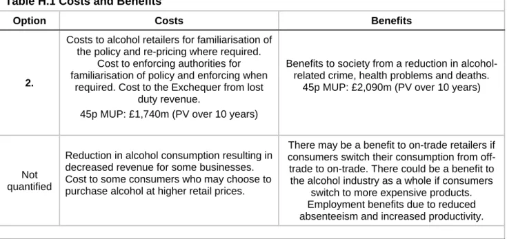 Table H.1 Costs and Benefits 