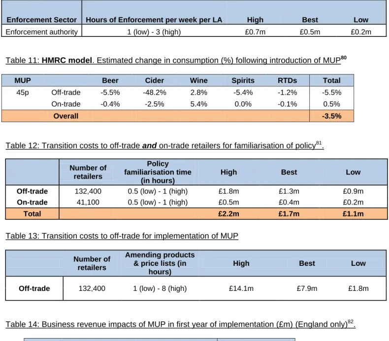 Table 10: Enforcement costs to the Public Sector 