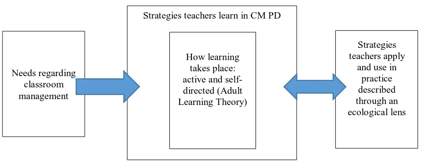 Figure 1. Conceptual framework for studying the experience of professional development of beginning teachers in classroom management  