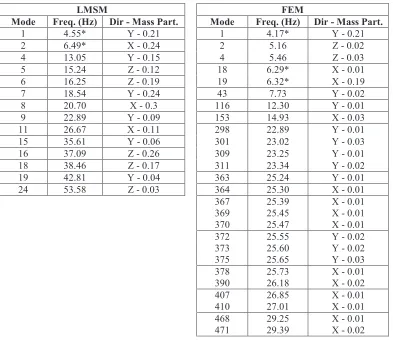 Table 1: Significant Modes for LMSM and FEM Models. 