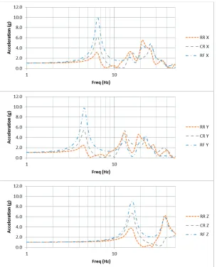 Figure 4: LMSM Frequency Response Functions. 