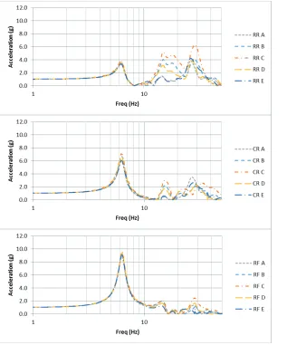 Figure 5: FEM X-Direction Frequency Response Functions. 