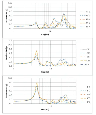 Figure 6: FEM Y-Direction Frequency Response Functions. 