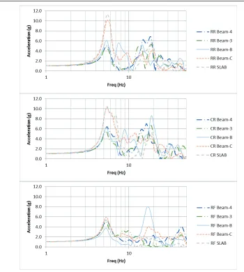 Figure 7: FEM Z-Direction Beam and Slab Frequency Response Functions. 