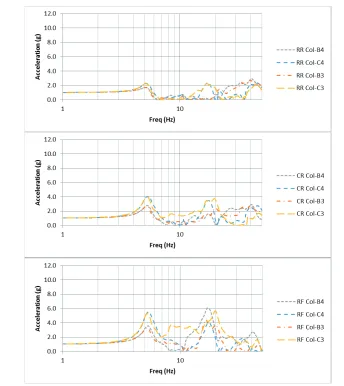 Figure 8: FEM Z-Direction Column Frequency Response Functions. 
