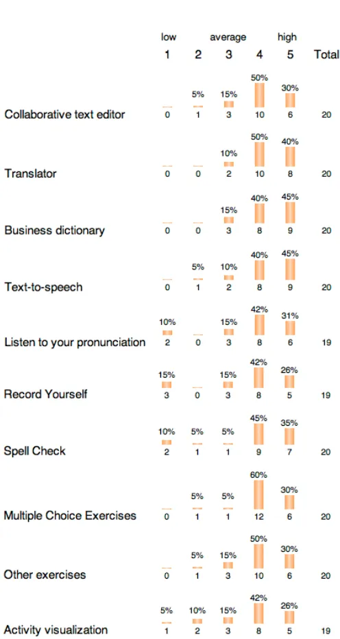 Fig. 5: Tools as rated by students on a scale from 1 (not useful) to 5 (very useful)