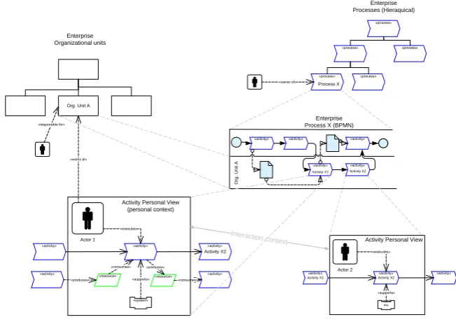 Fig. 3. Business process model [1] 