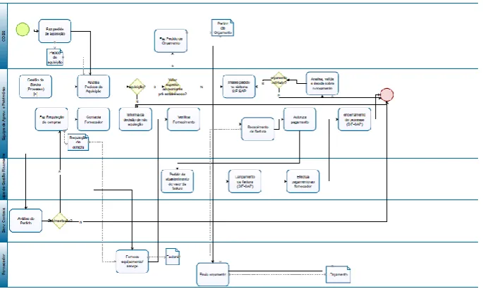 Fig. 7. First version of “Procurement and Materials Management” business process 