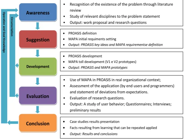 Fig. 1. Design Research Methodology 