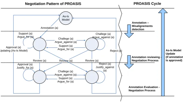 Fig. 2. Activities and negotiation pattern of PROASIS [1] 