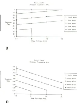 Fig. gap). The associated with particular slice thicknesses: 2.S-mm slice (7.S-mm gap), spacing detection rate of lesion size