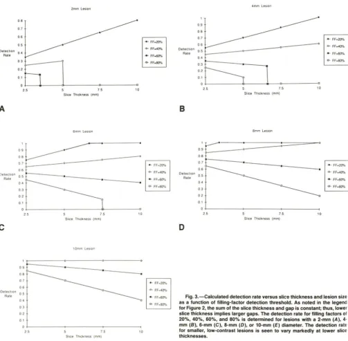 Fig. 3.-Calculated as detection rate versus slice thickness and lesion size a function of filling-factor detection threshold