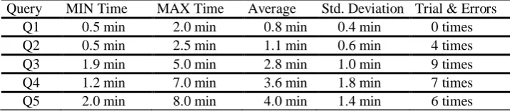 Table 1.Query-building time results and number of trial and errors 