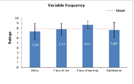 Fig. 9. Mean for each of the four variables, error bars (± σ) and global mean for the four variables