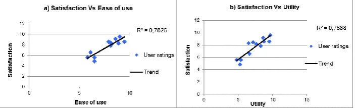 Fig. 10.Correlation between pairs of variables: a) satisfaction vs. ease of use, and b) satisfaction vs