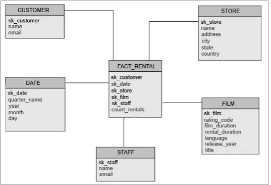 Fig. 5. Star schema to describe the use case including the fact table (FACT_RENTALS) and five dimension fables 