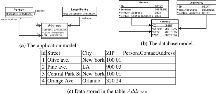 Fig. 4. The ﬁnal state of the example used in the case study. There is only one table containing alladdresses in the system (see 4b), which is referenced by LegalParty class and by the the Personand class twice, which represents regular and contact address.