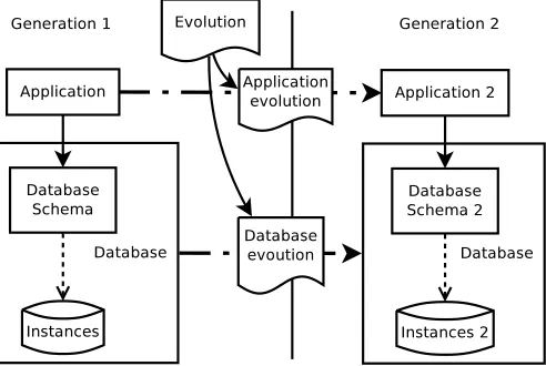 Fig. 1. The evolution of data changes the system on all levels. The ﬁgure shows all components ofthe evolution process.