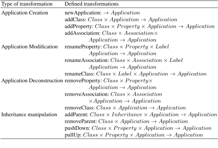 Table 1. The content of the set A - transformations for application change and refactoring