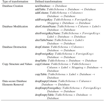 Table 2. The transformations for database evolution. Transformations can be mapped to SQL intu-itively