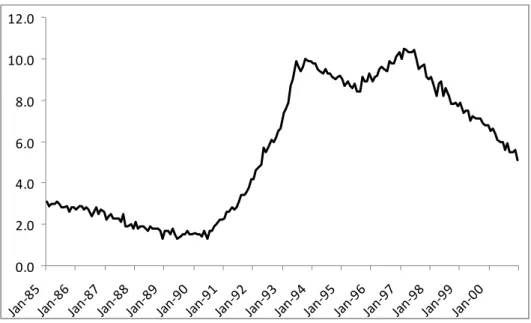Figure 7: The Rate of Unemployment in Sweden, 1985–2000 (in %)  0.02.04.06.08.010.012.0 Jan ‐85 Jan ‐86 Jan ‐87 Jan ‐88 Jan ‐89 Jan ‐90 Jan ‐91 Jan ‐92 Jan ‐93 Jan ‐94 Jan ‐9 5 Jan ‐96 Jan ‐97 Jan ‐98 Jan ‐99 Jan ‐00