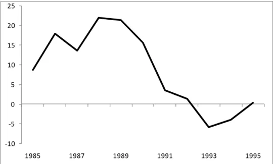 Figure 1: Annual Growth Rate of the Volume of Credit in Sweden, 1985-94 (in %) 