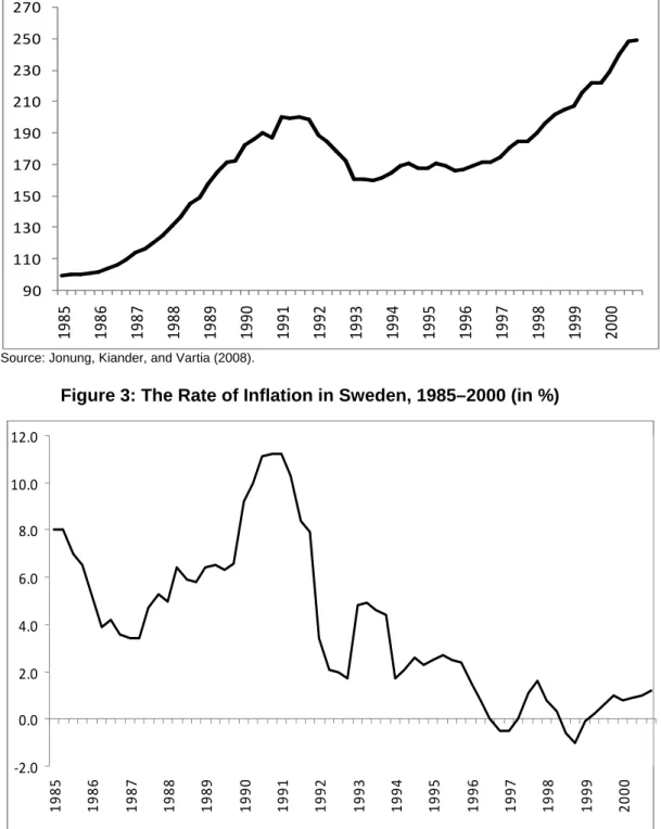 Figure 2: House Prices 1985–2000 in Sweden. Index = 100 for 1985 (in %)  90110130150170190210230250270 1985 1986 1987 1988 1989 1990 1991 1992 1993 1994 1995 1996 1997 1998 1999 2000