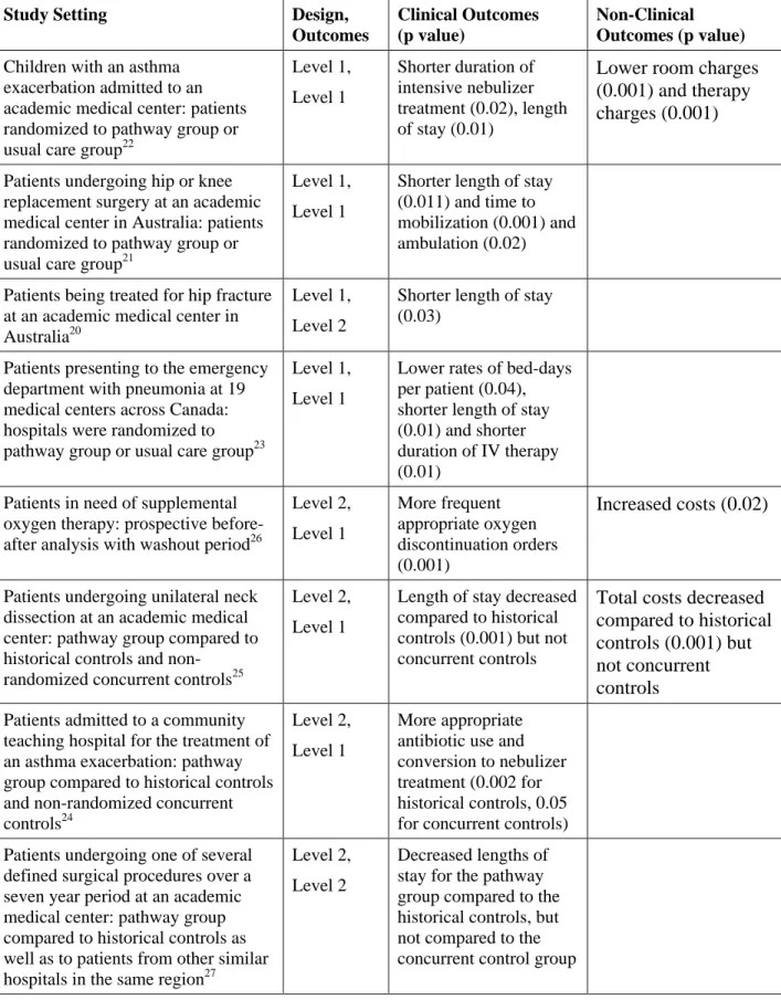 Table 52.1.  Key features of studies of critical pathways