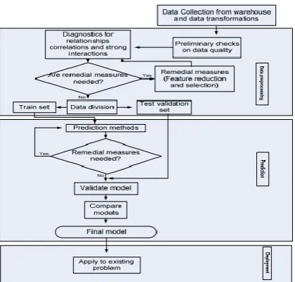 Figure 1. The stages of predictive data mining 