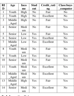 Table 1.   Class Labelled Training Tuples From All Electronics Customer Database 