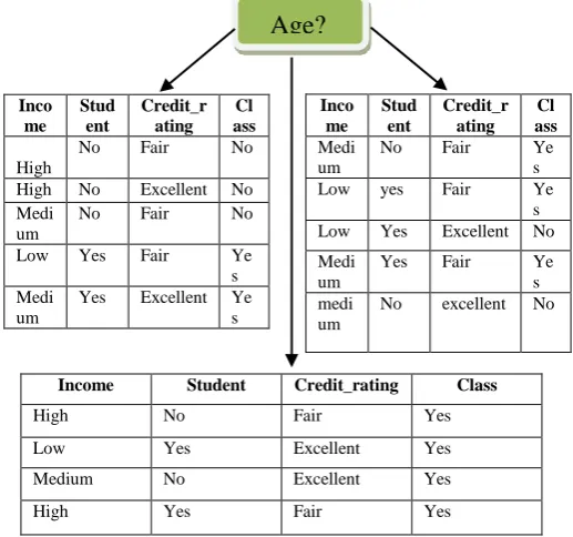 Figure 4. Entropy calculation of the attribute credit rating 