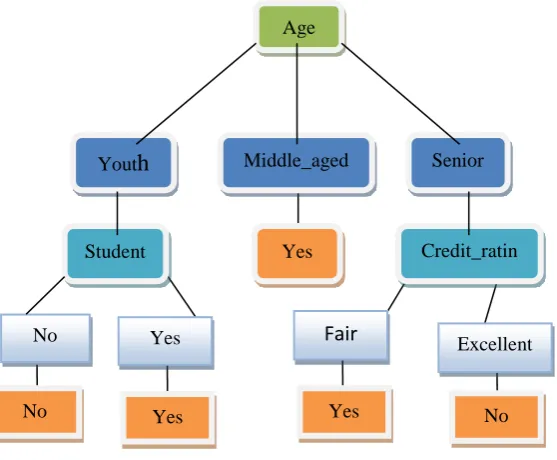 Figure 6. The Complete Decision Tree 
