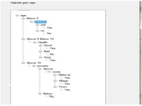 Figure 10.  Final Decision Tree of Real Valued Dataset 