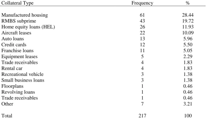 TABLE 1  Sample Characteristics  Panel A: sample breakdown by underlying collateral type 